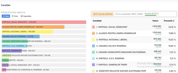 ALEGERI PARLAMENTARE 2024 - Rezultatul după centralizarea a peste 80% dintre procesele verbale 