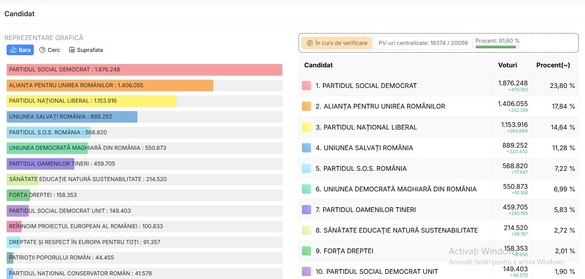 ALEGERI PARLAMENTARE 2024 - Rezultatul după centralizarea a peste 90% dintre procesele verbale 