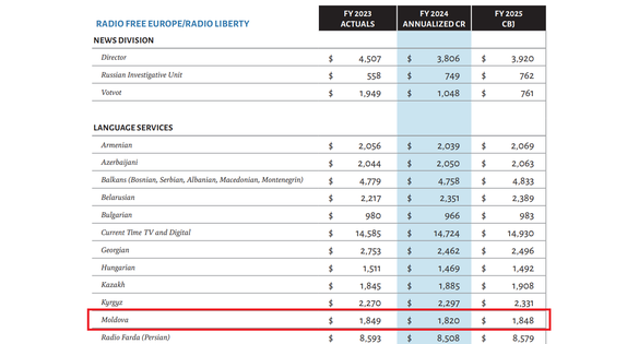 TABEL Cât ar costa salvarea de către UE a organizației media Europa Liberă, activă și în România și Republica Moldova, căreia Trump i-a retras finanțarea de stat americană