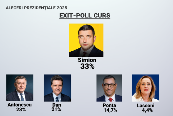 EXIT POLL ALEGERI PREZIDENȚIALE George Simion câștigă turul I. Pentru turul II, scor strâns. Urmează datele din diaspora
