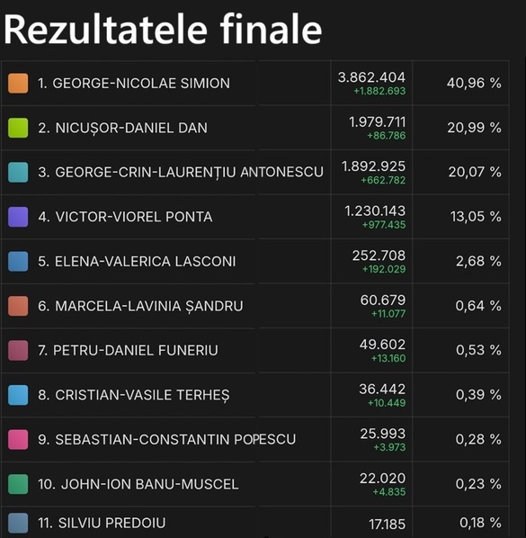 ANUNȚ Cerere de anulare a alegerilor din 4 mai, la CCR