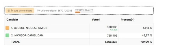 FOTO ALEGERI PREZIDENȚIALE 2025. A fost depășit pragul de 1,5 milioane de voturi numărate. Luptă strânsă