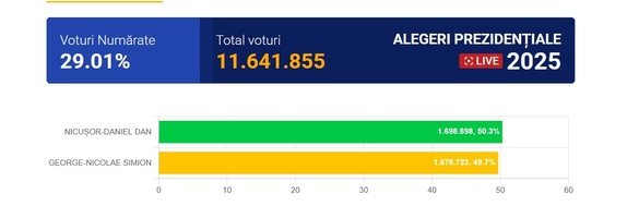 FOTO ALEGERI PREZIDENȚIALE 2025. Nicușor Dan a preluat conducerea 