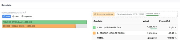 CNN: Nicușor Dan a câștigat teren după ce l-a învins pe Simion într-o dezbatere televizată 
