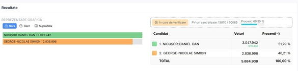 ULTIMA ORĂ Nicușor Dan - matematic președintele României