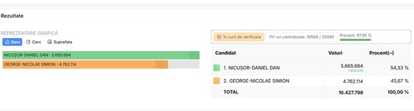 ULTIMA ORĂ Nicușor Dan - matematic președintele României