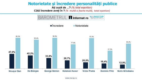 FOTO Nicușor Dan - primul în topul încrederii. Surprize printre urmăritori