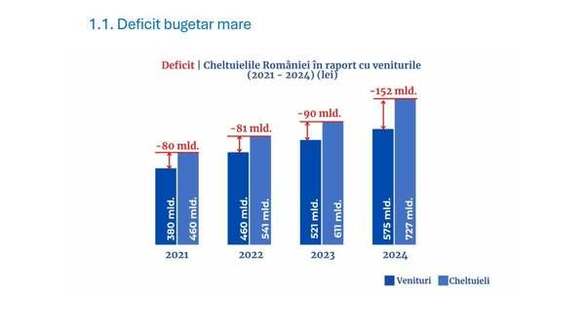 GRAFICE Bolojan: Deficitul bugetar mare nu mai poate fi susținut/ Nu mai putem continua așa, pentru că am ajunge să nu mai fim împrumutați și am intra în incapacitate de plată