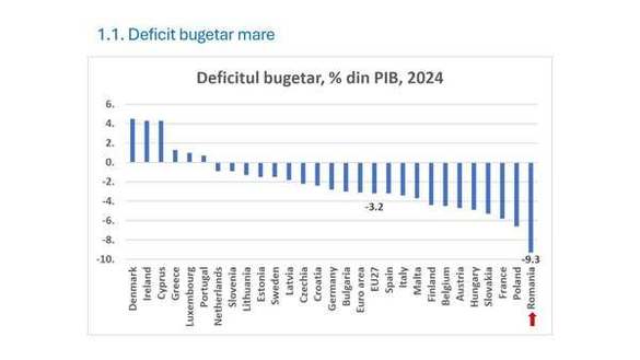 GRAFICE Bolojan: Deficitul bugetar mare nu mai poate fi susținut/ Nu mai putem continua așa, pentru că am ajunge să nu mai fim împrumutați și am intra în incapacitate de plată