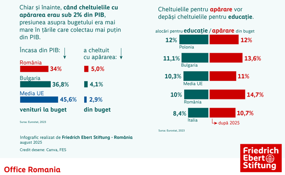 INFOGRAFIC România se află în fruntea topului european al poverii bugetare reprezentate de angajamentul NATO de a cheltui 5% din PIB pentru apărare