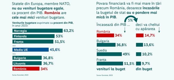 INFOGRAFIC România se află în fruntea topului european al poverii bugetare reprezentate de angajamentul NATO de a cheltui 5% din PIB pentru apărare