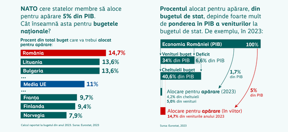 INFOGRAFIC România se află în fruntea topului european al poverii bugetare reprezentate de angajamentul NATO de a cheltui 5% din PIB pentru apărare