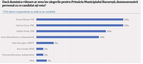 Ultimele rezultate privind viitorul primar al capitalei. Și Anca Alexandrescu ține aproape. Surpriza USR FOTO