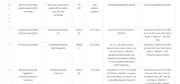 Premieră - Primele companii și regii de stat sancționate de AMEPIP - LISTA
