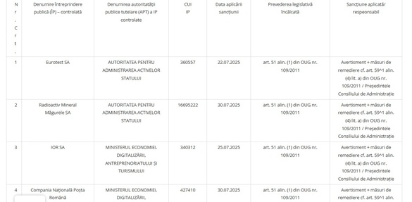 Premieră - Primele companii și regii de stat sancționate de AMEPIP - LISTA