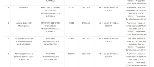 Premieră - Primele companii și regii de stat sancționate de AMEPIP - LISTA