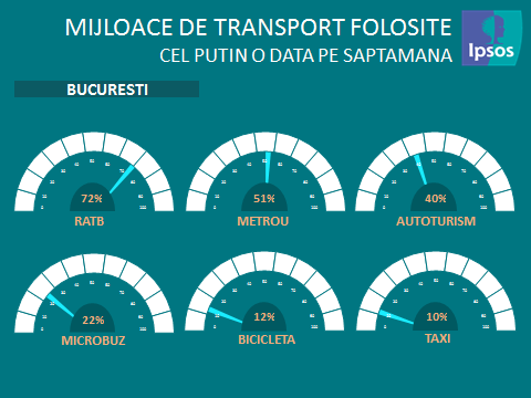 Mașina pentru români, între un mijloc de transport la îndemână și unul fără de care nu pot trăi