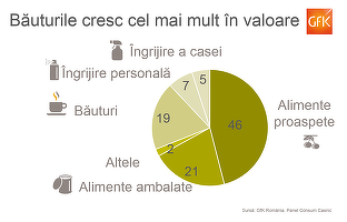 Românii și-au schimbat comportamentul de consum în 2015: au cumpărat alimente mai scumpe, dar au mers mai rar la cumpărături