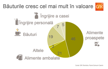 Românii și-au schimbat comportamentul de consum în 2015: au cumpărat alimente mai scumpe, dar au mers mai rar la cumpărături