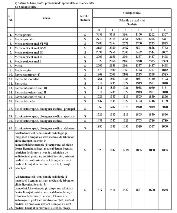 EXCLUSIV Noua salarizare a bugetarilor: Cât vor câștiga medicii și personalul medical 