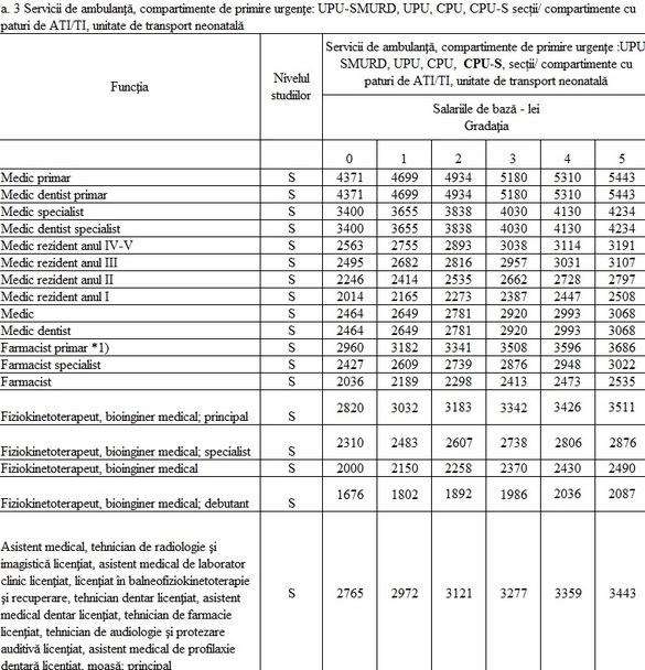 TABEL Noile salarii propuse de Guvern angajaților din sănătate și educație