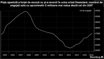 Paradoxul spaniol: Companiile se plâng că nu au pe cine angaja deși pe piață există 5 milioane de șomeri