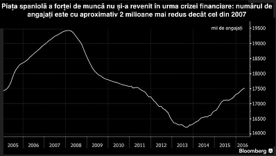 Paradoxul spaniol: Companiile se plâng că nu au pe cine angaja deși pe piață există 5 milioane de șomeri