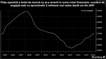 Paradoxul spaniol: Companiile se plâng că nu au pe cine angaja deși pe piață există 5 milioane de șomeri