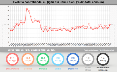 Contrabanda cu țigări a înregistrat în septembrie cea mai mare creștere lunară din ultimii doi ani