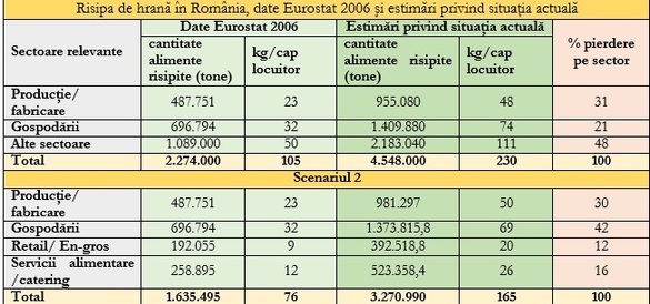 România risipește mai multă mâncare decât Franța și alte țări europene. Ce alimente aruncă românii