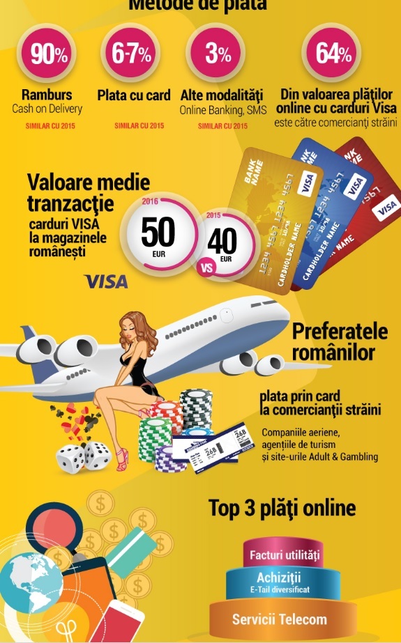 INFOGRAFIC Românii au cheltuit, în medie, peste 5 milioane euro zilnic pentru a cumpăra unele produse online
