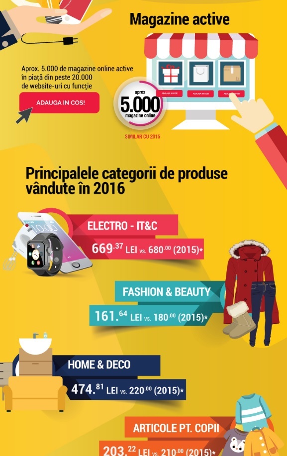 INFOGRAFIC Românii au cheltuit, în medie, peste 5 milioane euro zilnic pentru a cumpăra unele produse online