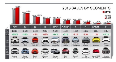 INFOGRAFIC Anul trecut au fost vândute, la nivel global, 84 milioane mașini. România a fost pe locul 40, Dacia – pe poziția 38