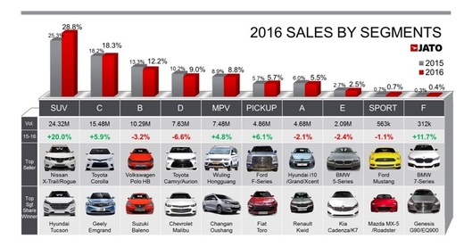 INFOGRAFIC Anul trecut au fost vândute, la nivel global, 84 milioane mașini. România a fost pe locul 40, Dacia – pe poziția 38