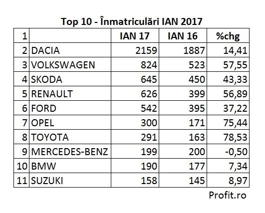 Top 20 – Cele mai vândute autoturisme în România la început de an