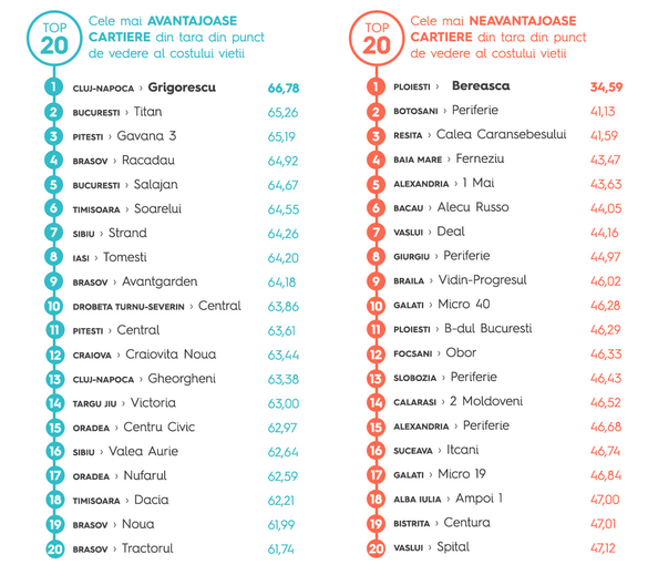 TOP-ul celor mai bune și al celor mai proaste cartiere din țară. Care sunt cele mai sigure sau mai periculoase orașe din România