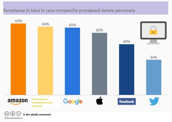 Doar o treime dintre americani au încredere să încredințeze date personale platformei Twitter. La polul opus, 70% au încredere în Amazon