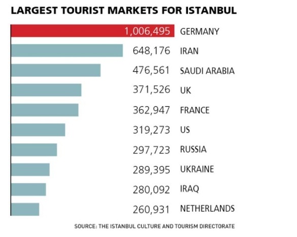 Turismul în Turcia până în iunie acest an