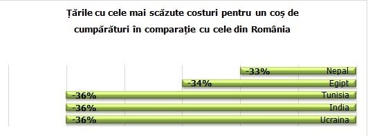 STUDIU Top cele mai ieftine și mai scumpe destinații externe de vacanță pentru români. În ce țară sunt prețuri similare la cappuccino și bere