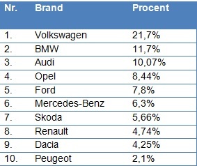 Top cele mai bine vândute mașini 