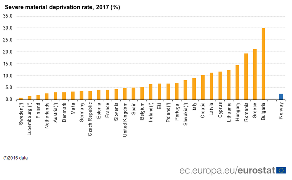 Numărul românilor care nu-și pot plăti facturile la timp a scăzut, însă România nu iese din topul statelor cu cele mai mari rate de deprivare materială severă 