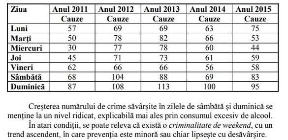 Radiografia crimelor din România: Cele mai multe - pe stradă, noaptea și în weekend. Cele mai multe victime ... în zodia Leu