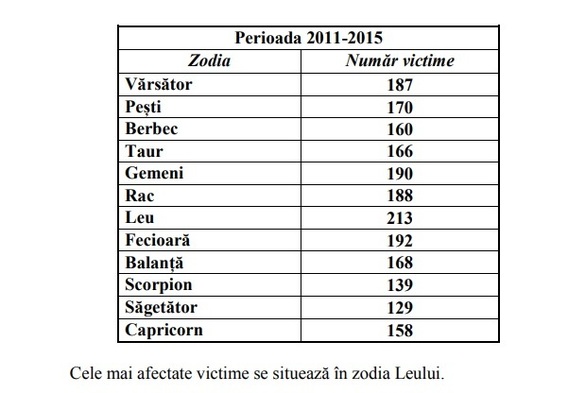 Radiografia crimelor din România: Cele mai multe - pe stradă, noaptea și în weekend. Cele mai multe victime ... în zodia Leu