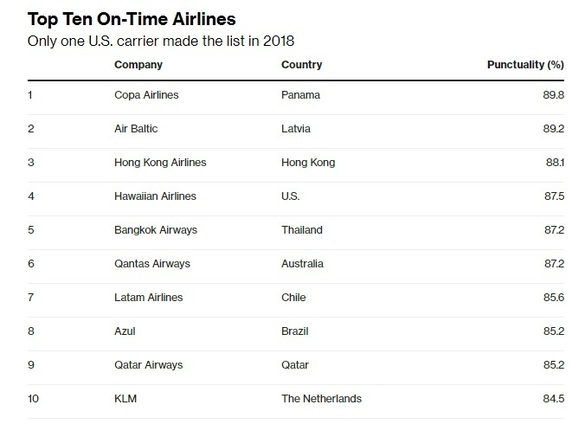 TOP 10 punctualitate pentru companii aeriene și aeroporturi. Europa nu reușește să facă față decât la un nivel redus