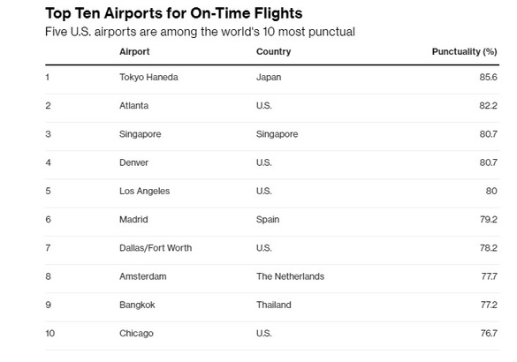 TOP 10 punctualitate pentru companii aeriene și aeroporturi. Europa nu reușește să facă față decât la un nivel redus