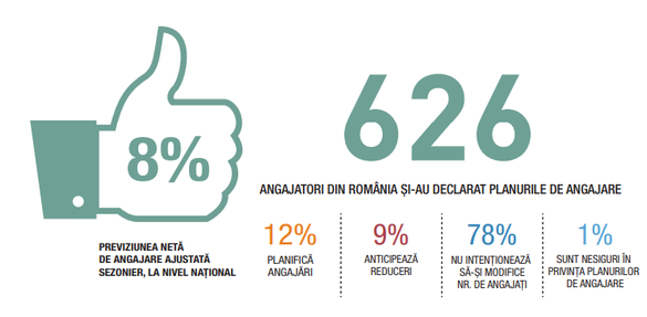 GRAFICE Angajatorii români - cele mai slabe intenții de angajare din ultimii 4 ani. 