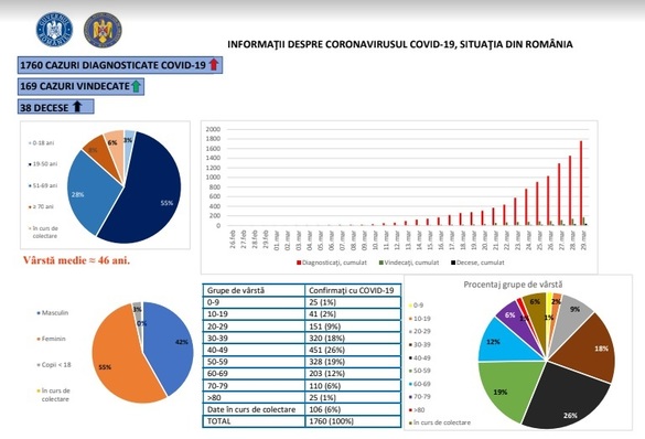 Criza Coronavirus - LIVE TEXT: Turcia a donat spitalelor din București 33.000 de produse medicale