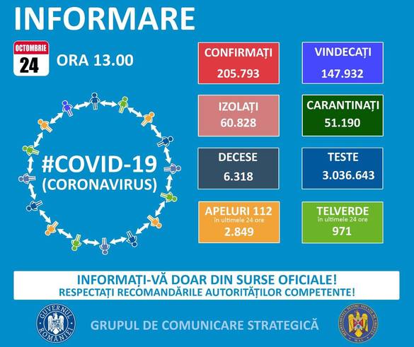 4.761 de cazuri noi de infectare cu noul coronavirus / 73 de decese, 787 de pacienți internați la ATI. În București, incidența cumulată a cazurilor crește la 3,35
