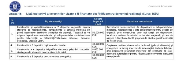 DOCUMENT Pandemia a prins România cu doar 3 depozite medicale, se promite construirea a încă 7. Este nevoie de spații de stocare noi și pentru alimente și produse energetice