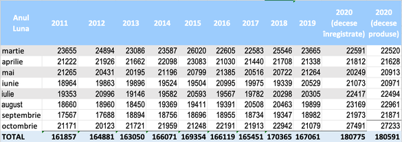 Evoluția mortalității lunare în perioada martie-octombrie din ultimii 10 ani (Sursa: INS și calcule Profit.ro)